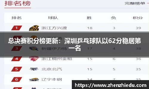 总决赛积分榜更新：深圳乒乓球队以62分稳居第一名